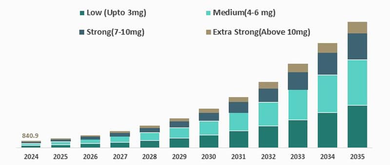 Understanding Nicotine Categories in the U.S. Market
